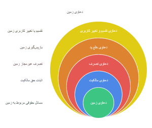 انواع دعاوی در امور اراضی