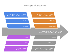 انواع دعاوی غیر قابل ارجاع به داوری 