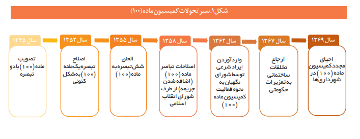 کمیسیون ماده 100 شهرداری