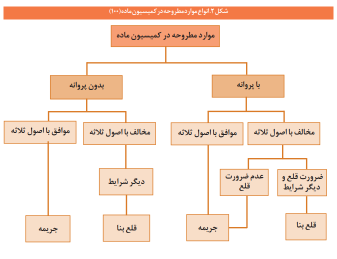 کمیسیون ماده 100 شهرداری