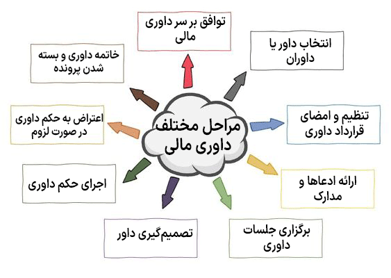 داوری در دادگاه‌ ها در ایران