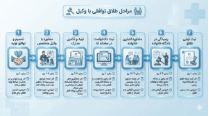 شرایط طلاق توافقی