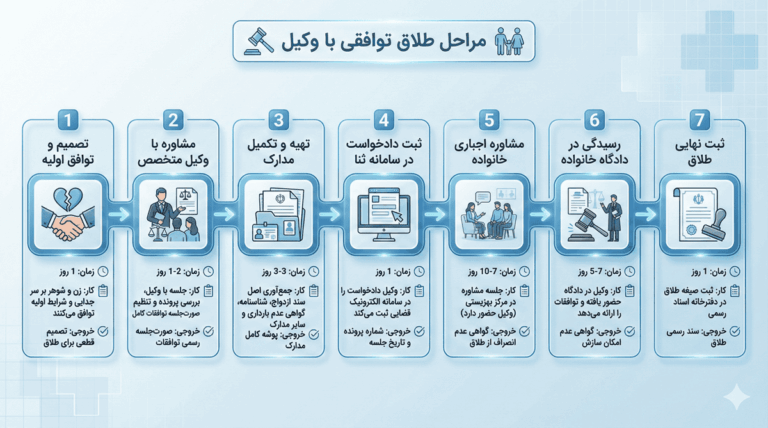شرایط طلاق توافقی