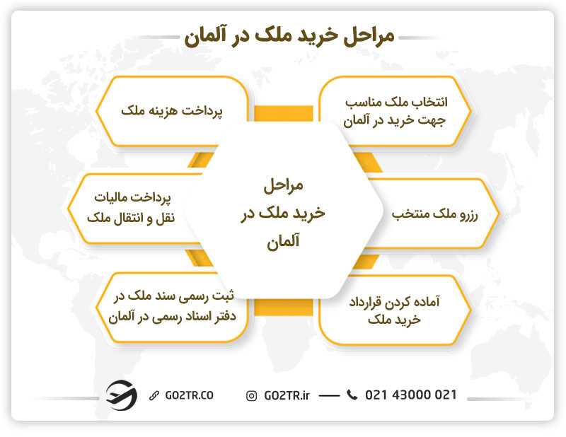 مراحل خرید و فروش ملک
