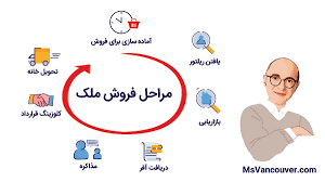 مراحل خرید و فروش ملک