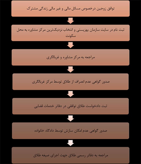 نمونه دادخواست طلاق و فرم درخواست طلاق