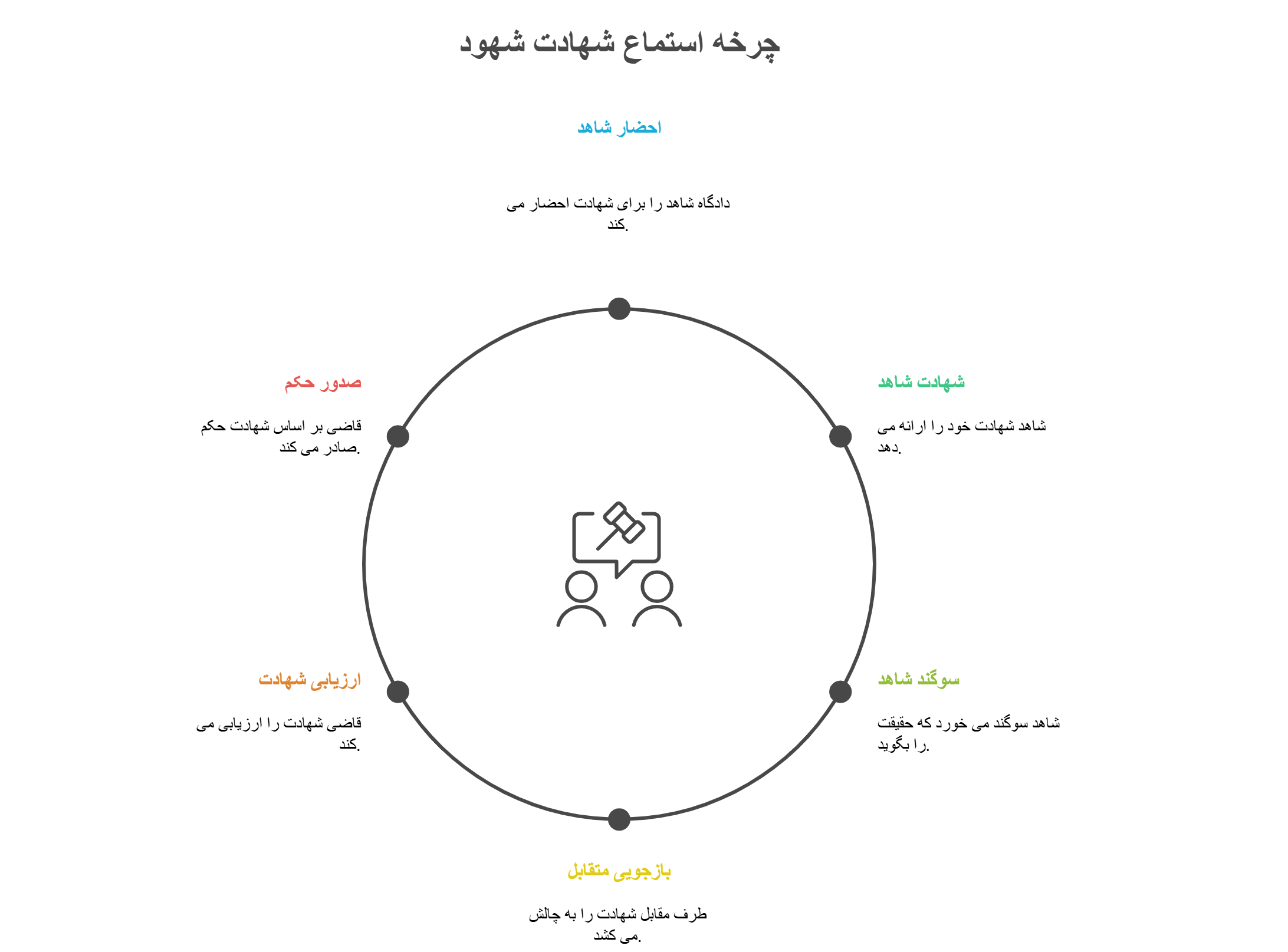 انواع شهادت در دادگاه