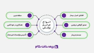 انواع جرایم پزشکی