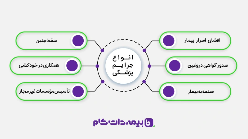 انواع جرایم پزشکی