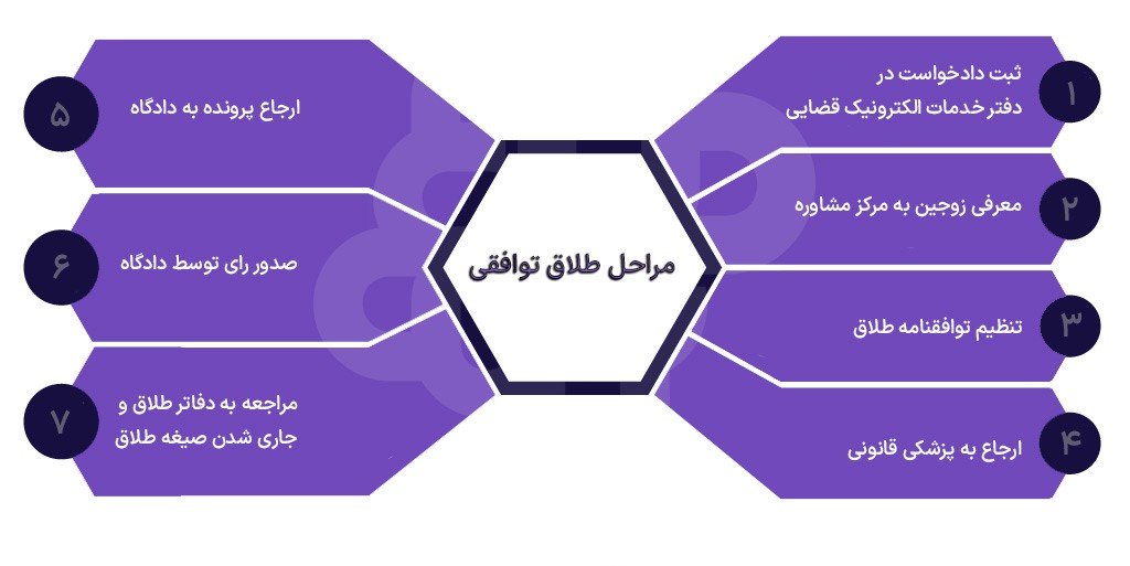 شرایط طلاق توافقی