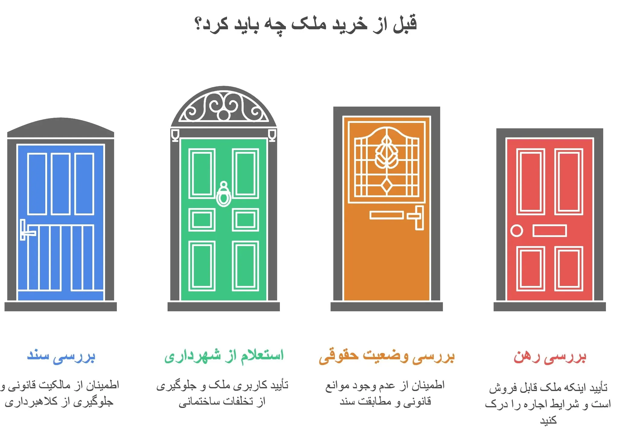 مراحل خرید و فروش ملک