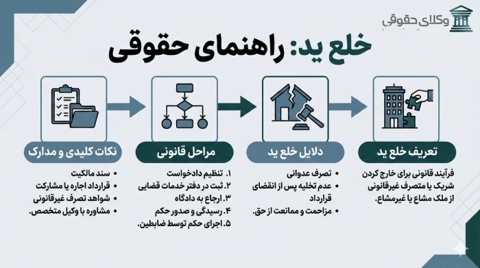 فرآیند پیگیری خلع ید